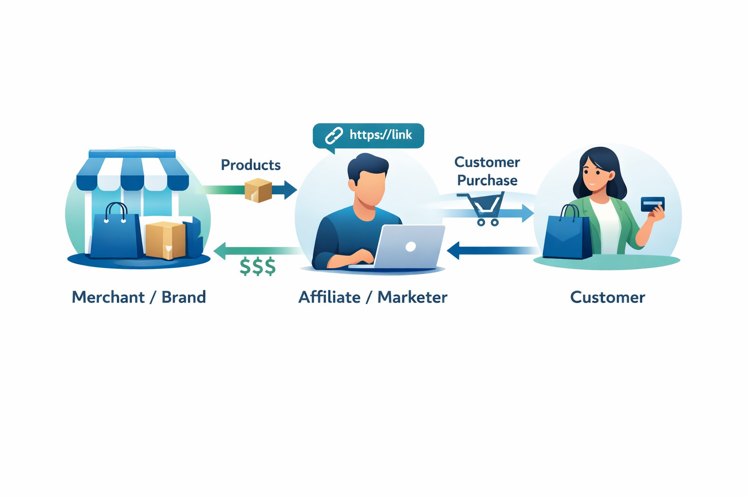 Comment lancer une campagne de marketing d'affiliation : guide complet pour débutants