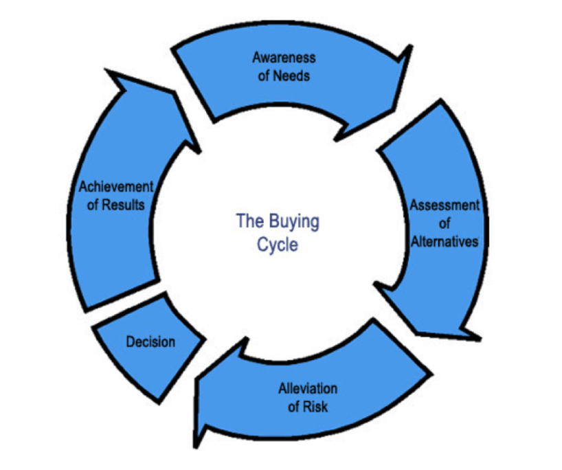 The buying cycle