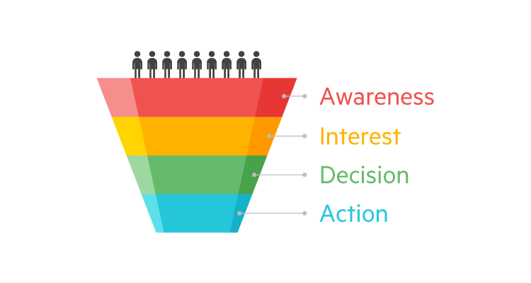 traditional sales funnel visualization