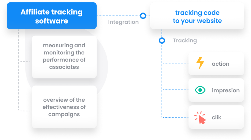 Post Affiliate Pro tracking