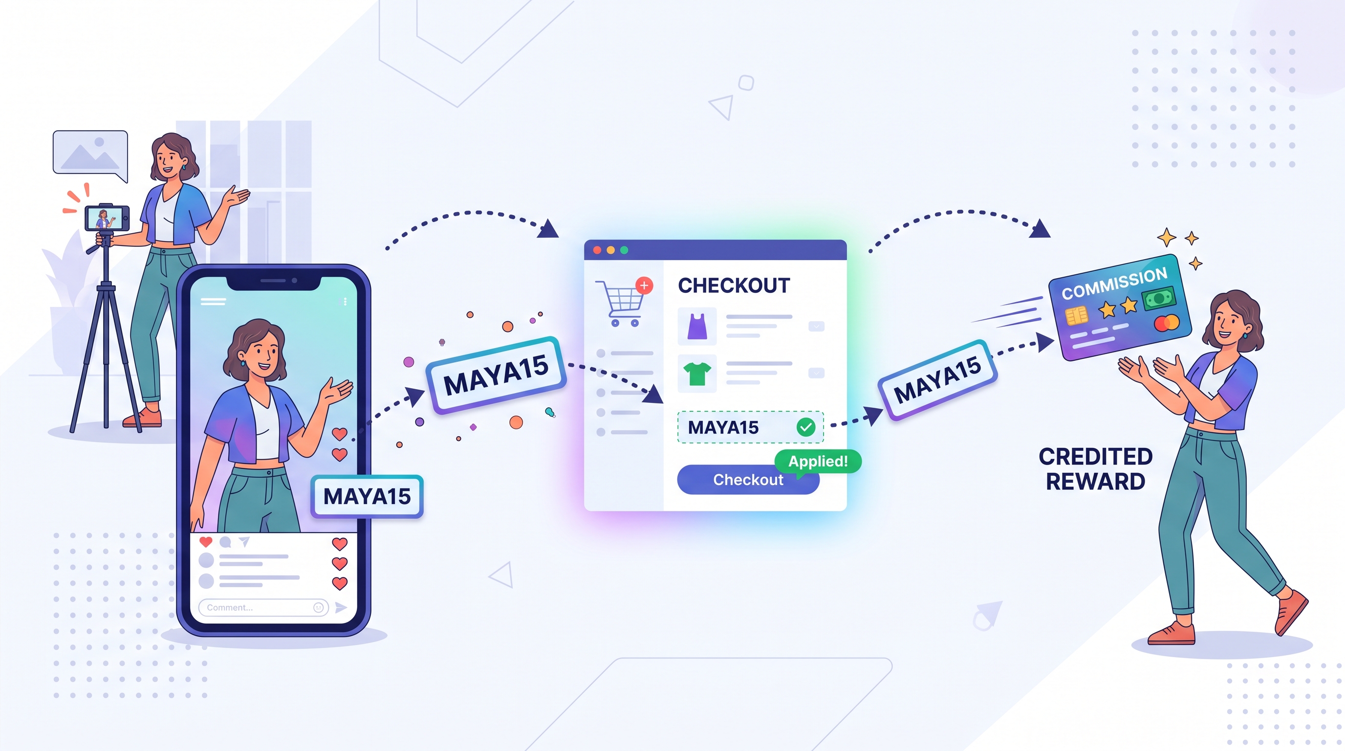 Flux d'un code de réduction pour influenceur : un créateur partage le code MAYA15 dans une vidéo, un client l'applique au paiement et le créateur reçoit une commission
