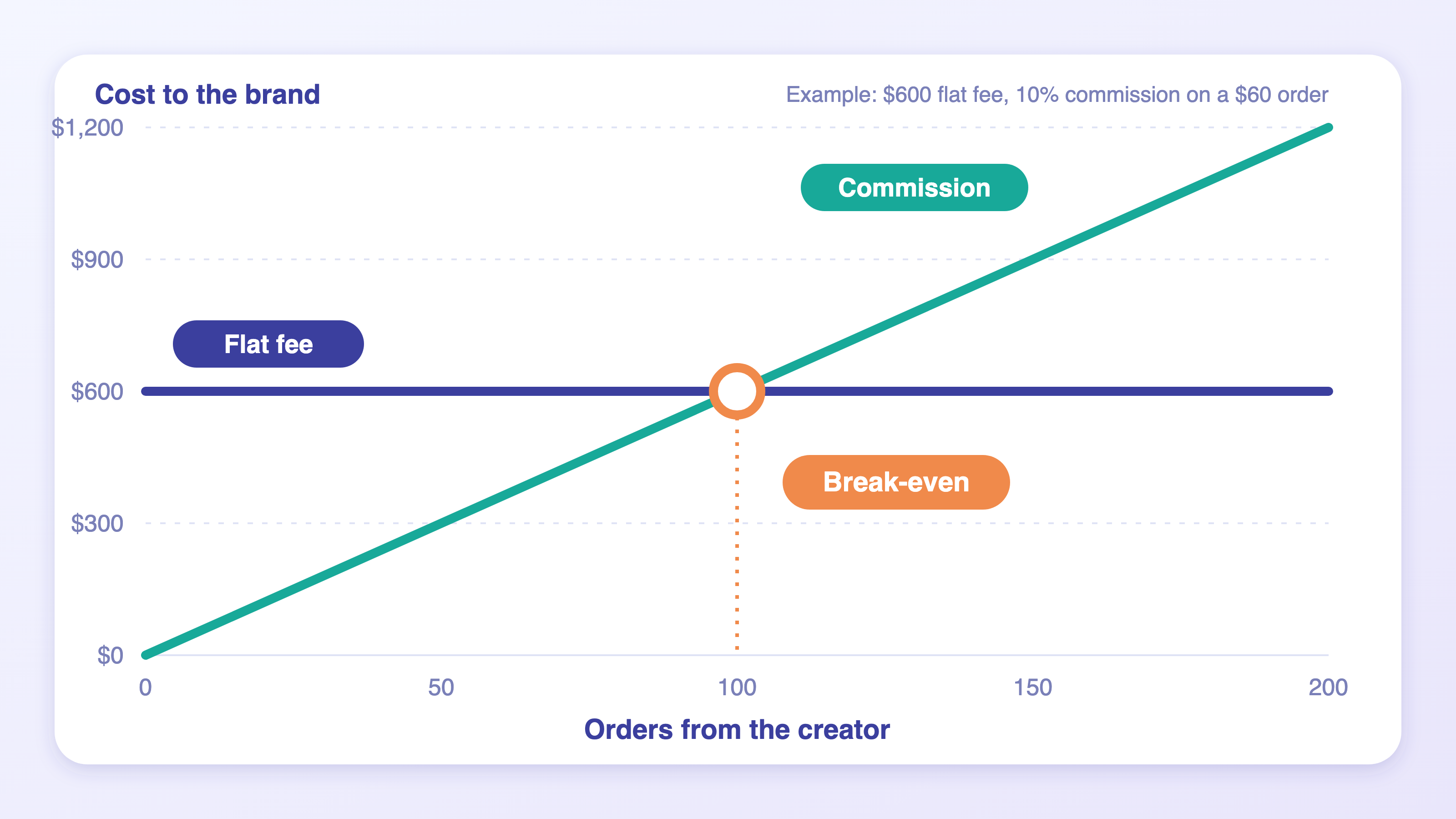Graphique en courbes : un forfait représenté par une ligne horizontale et une commission par une ligne ascendante, qui se croisent au seuil de rentabilité de 100 commandes dans un exemple illustratif