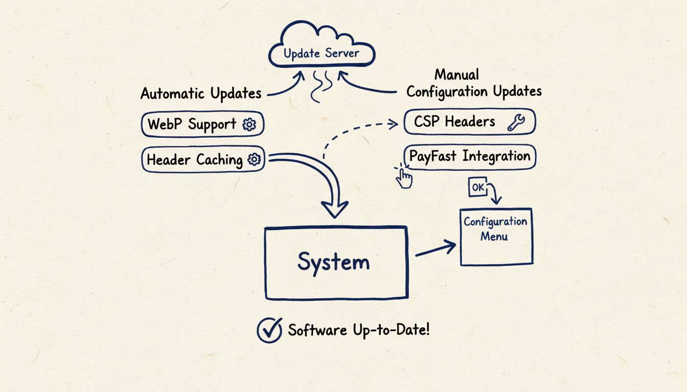 Schéma du processus de mise à jour logicielle montrant les mises à jour automatiques appliquées directement au système et les mises à jour nécessitant une action utilisateur via le menu de configuration