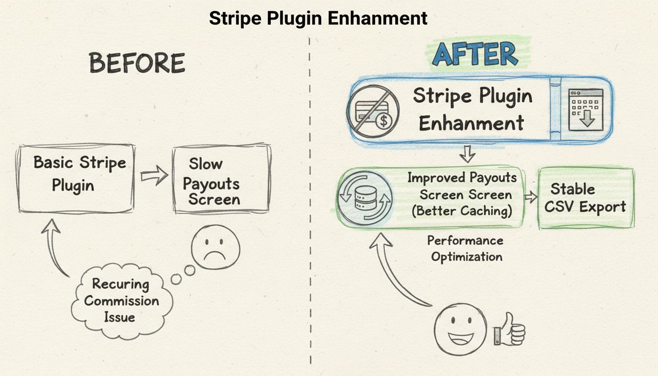 Schéma des améliorations de la fonctionnalité des plugins montrant l’évolution du plugin Stripe et l’optimisation de l’écran Paiements