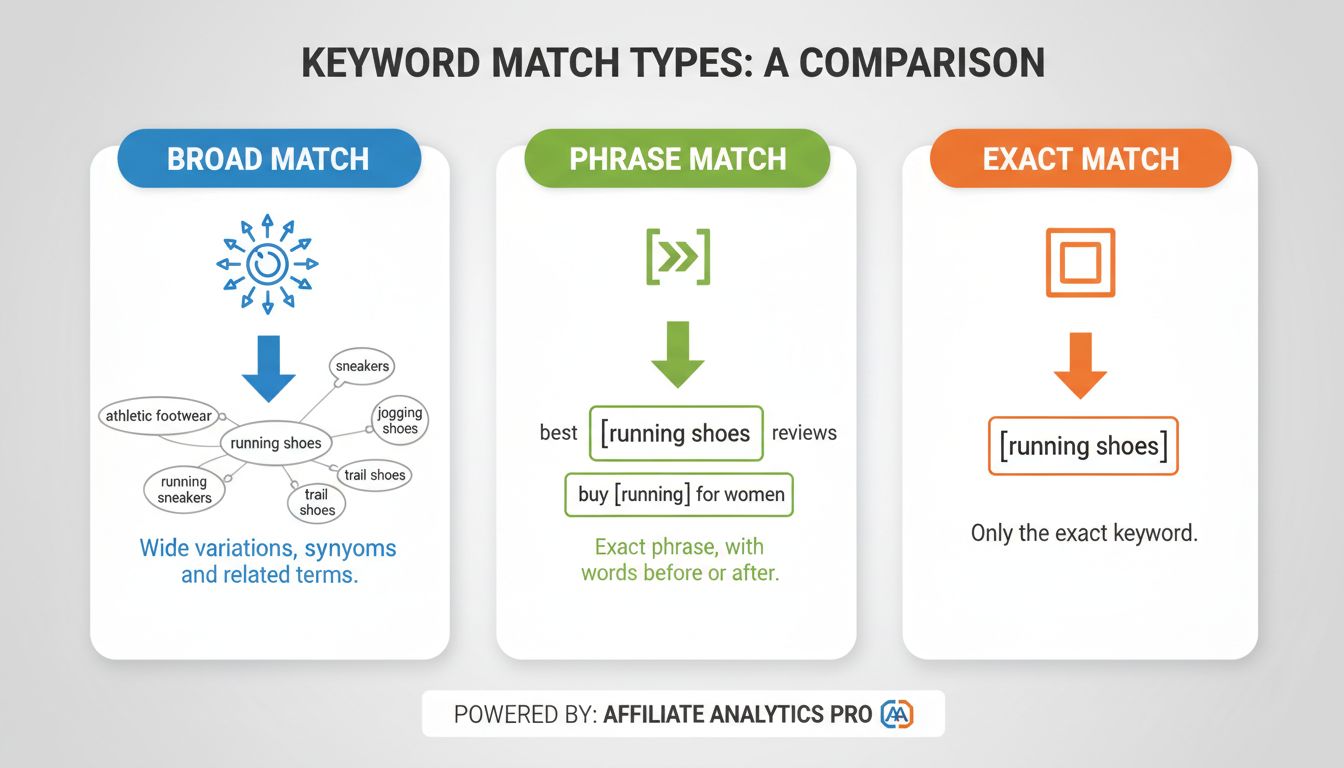 Diagramme comparatif des types de mots-clés correspondance large, expression et exacte montrant des exemples et l'étendue de la correspondance