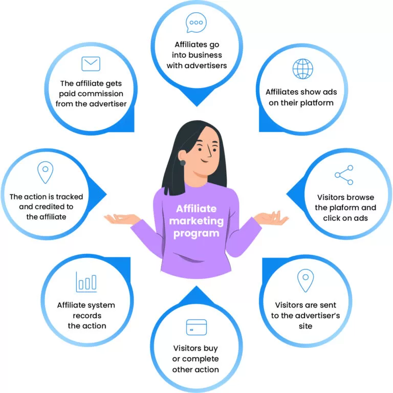 Comment fonctionne un programme d'affiliation