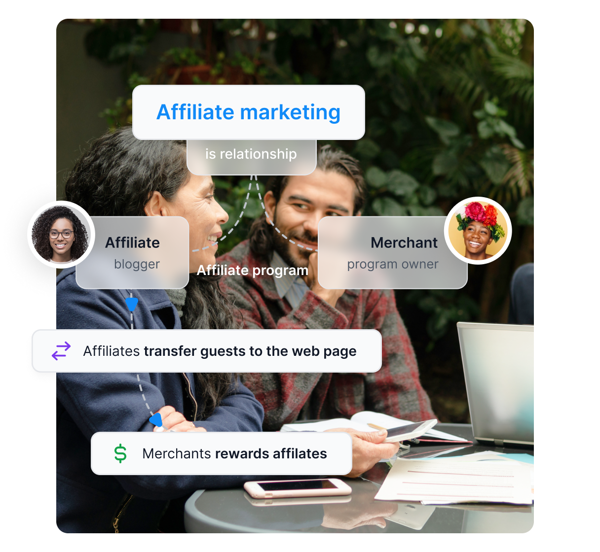 Un schéma montrant le fonctionnement du marketing d'affiliation. Le marketing d'affiliation est une relation entre l'éditeur et le marchand. L'éditeur transfère des clients potentiels au marchand, recevant une récompense de la part du marchand.