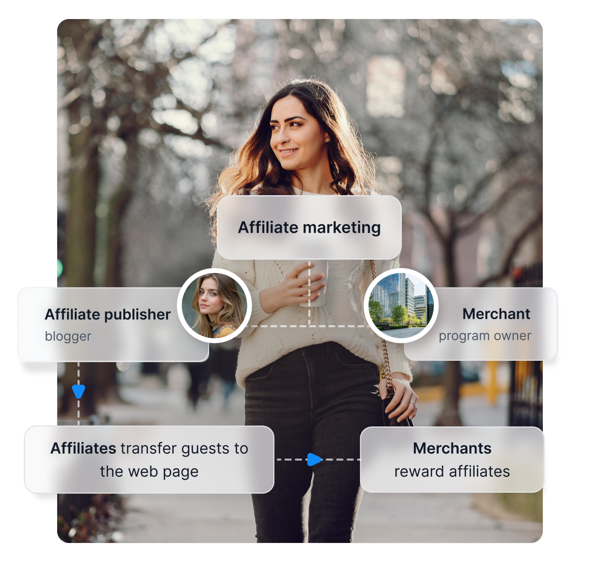 Un graphique illustrant le fonctionnement du marketing d'affiliation.