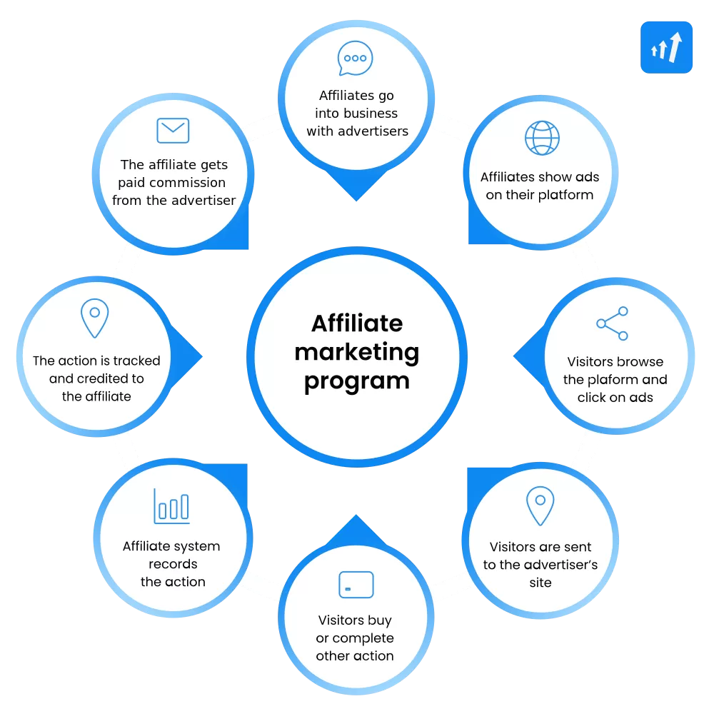 Comment fonctionne un programme d'affiliation