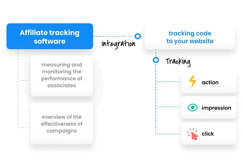 Aperçu du logiciel de suivi Post Affiliate Pro.