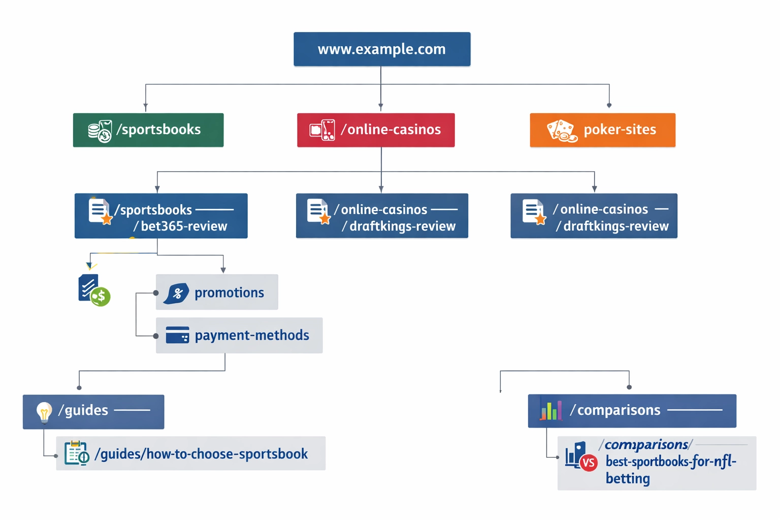 Arborescence hiérarchique illustrant des exemples réels de structure d’URL pour l’affiliation paris sportifs