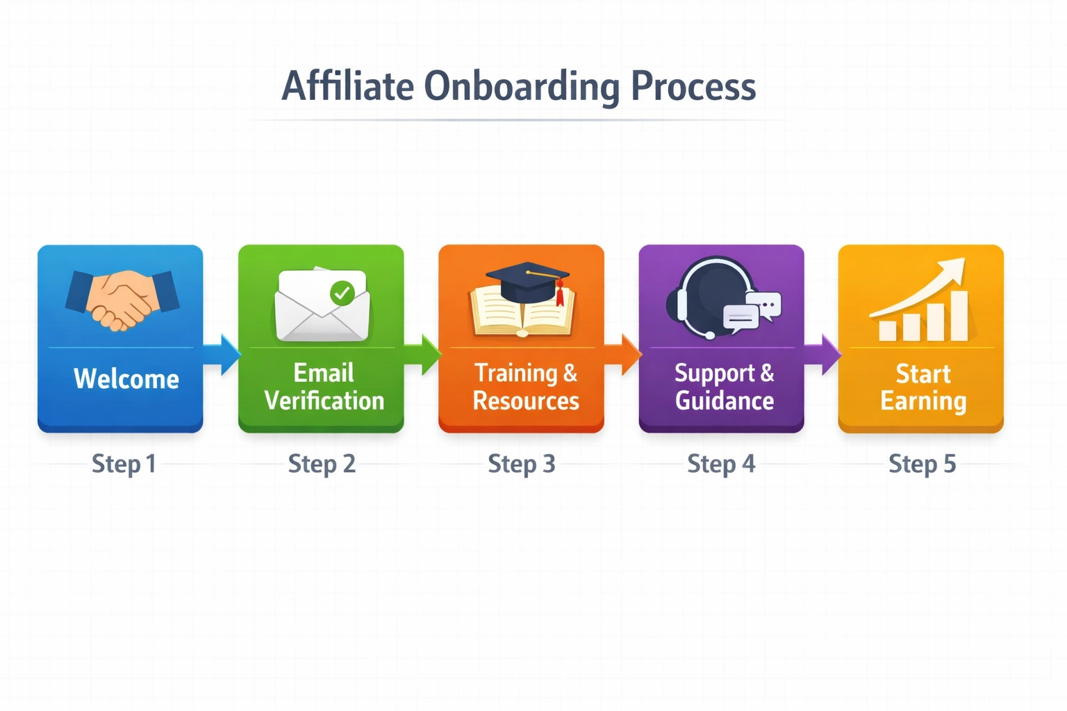 Organigramme du processus d’onboarding affilié en 5 étapes, de l’accueil à l’engagement durable