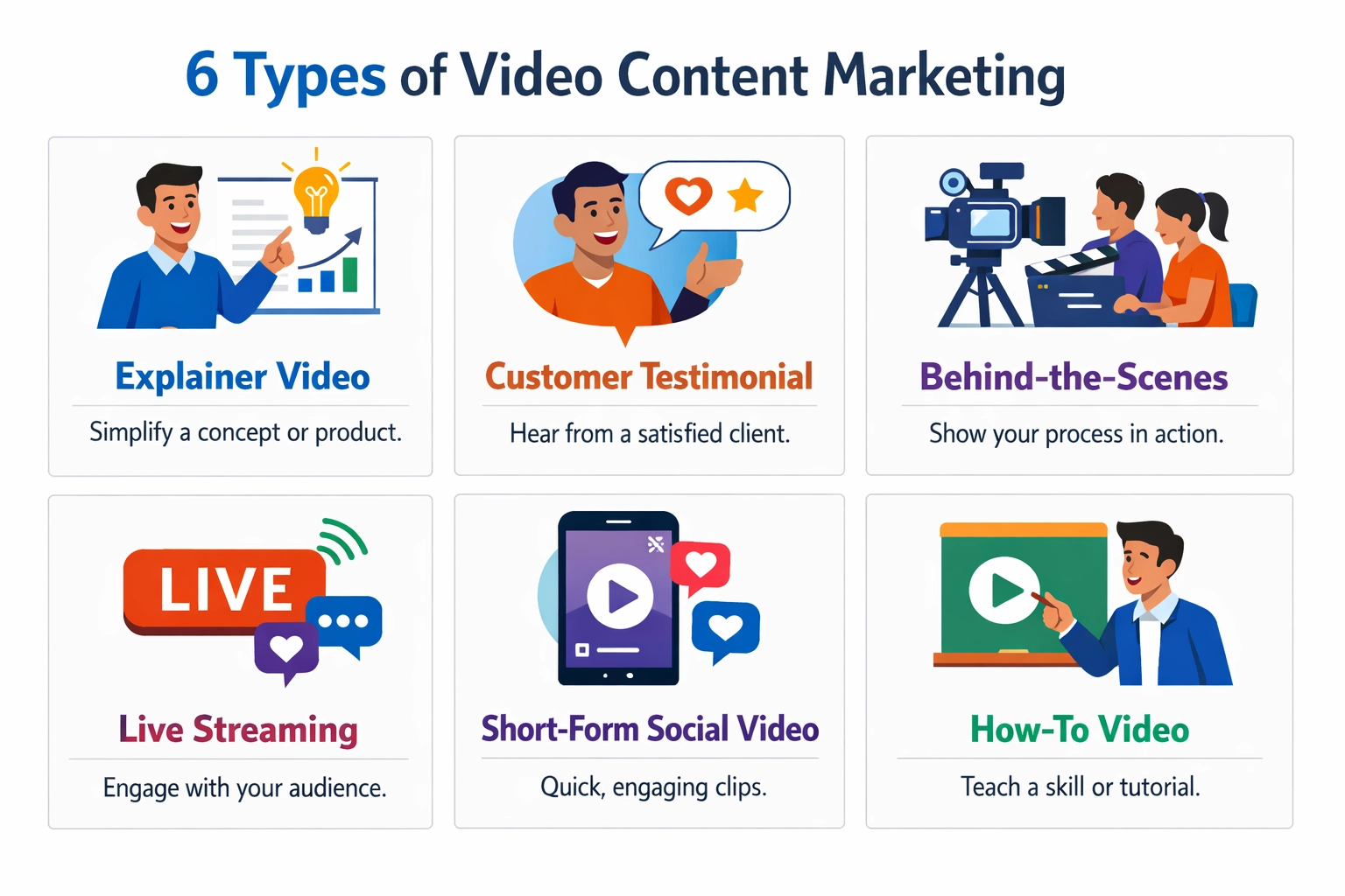 Six types de contenus vidéo marketing : vidéos explicatives, témoignages clients, coulisses, live, formats courts sociaux et contenu éducatif