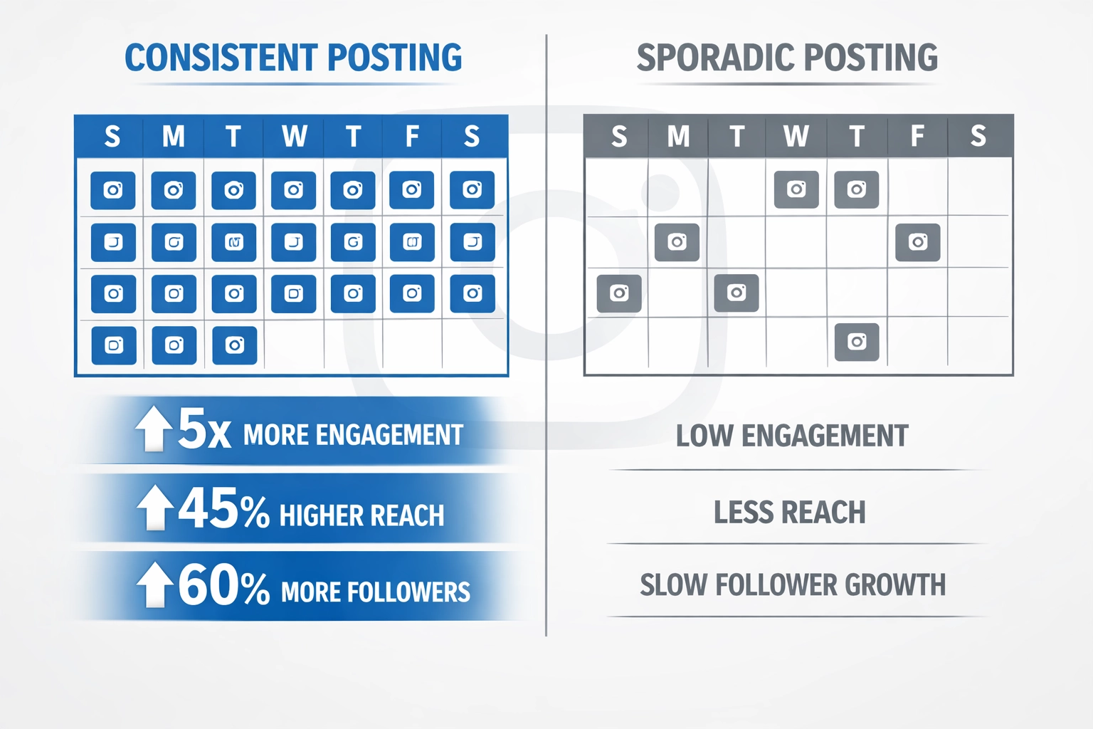 Comparaison entre emploi du temps de publication Instagram régulier et sporadique et leur impact sur l’engagement