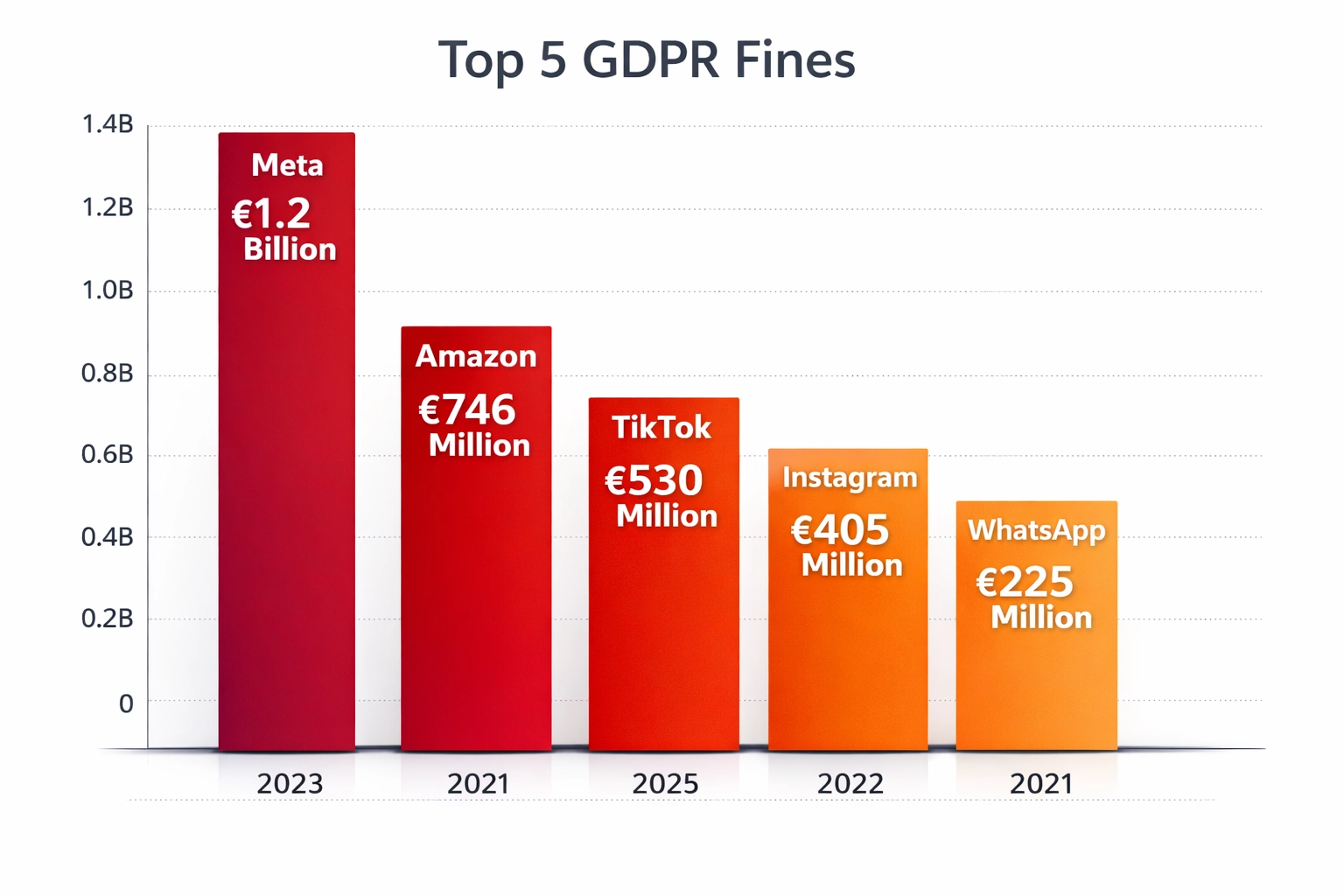 Top 5 des amendes RGPD - Bar chart : Meta, Amazon, TikTok, Instagram, WhatsApp