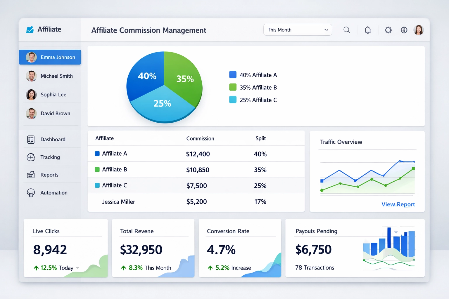 Tableau de bord logiciel moderne pour la gestion des commissions partagées avec analytics et suivi