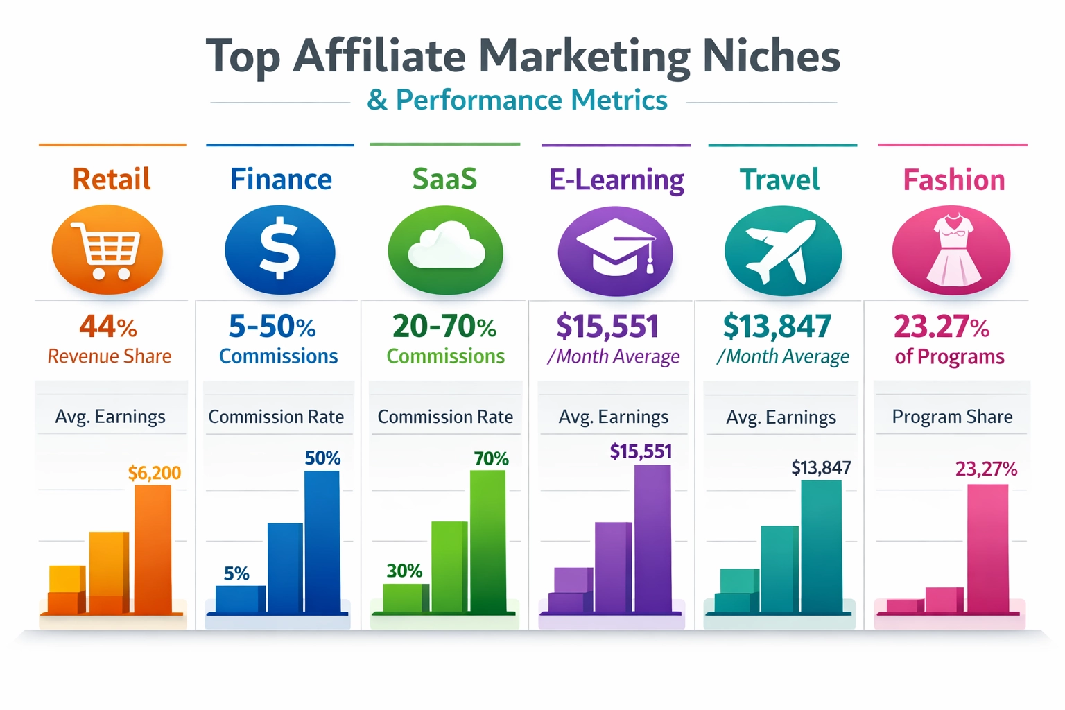 Comparaison des niches du marketing d’affiliation : revenus et taux de commission