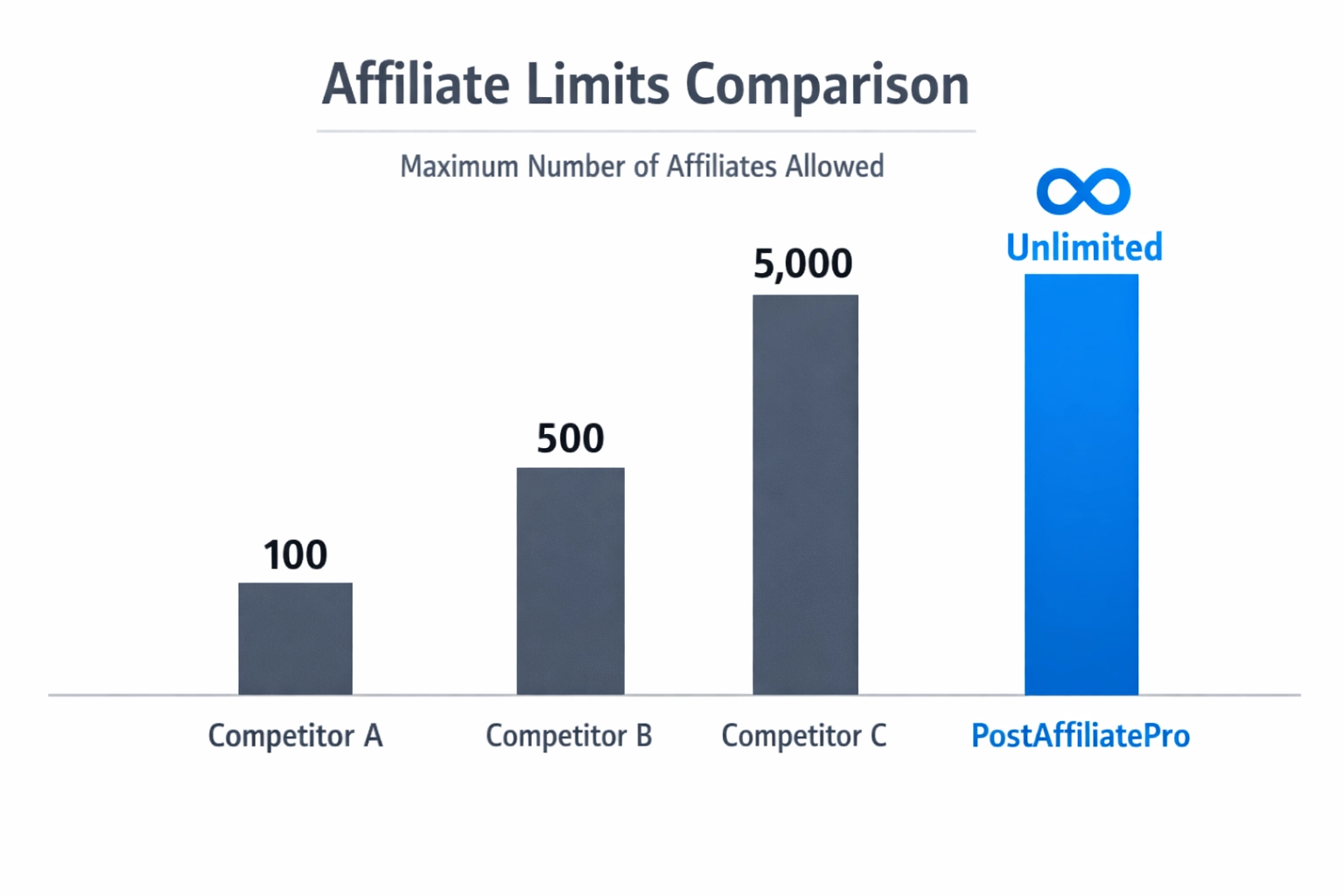 Tableau comparatif des limites d’affiliés montrant PostAffiliatePro illimité vs concurrents