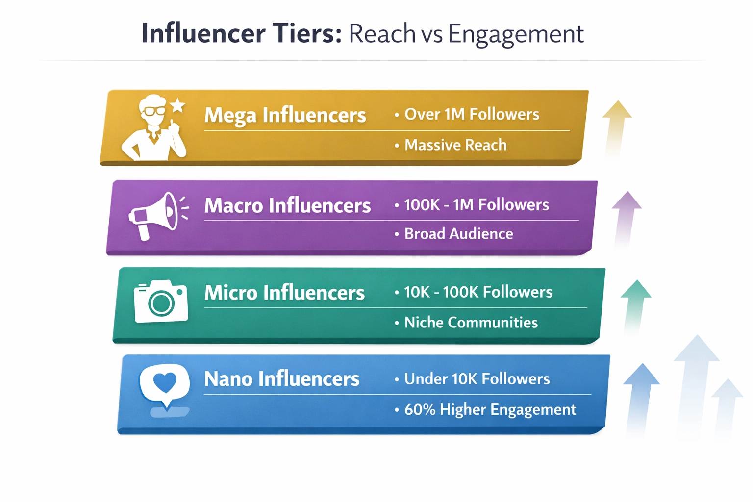 Pourquoi les micro et nano-influenceurs comptent dans l'affiliation