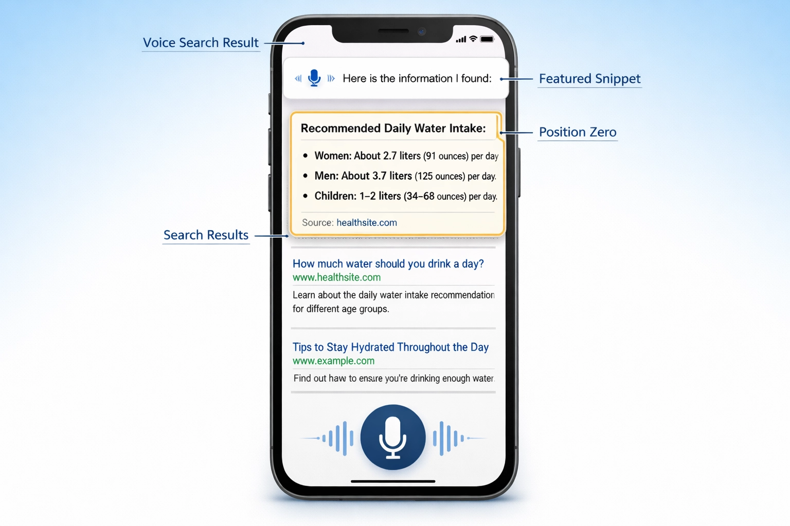 Page de résultats Google montrant un extrait optimisé en haut avec bordure dorée, résultat vocal et mise en avant de la position zéro