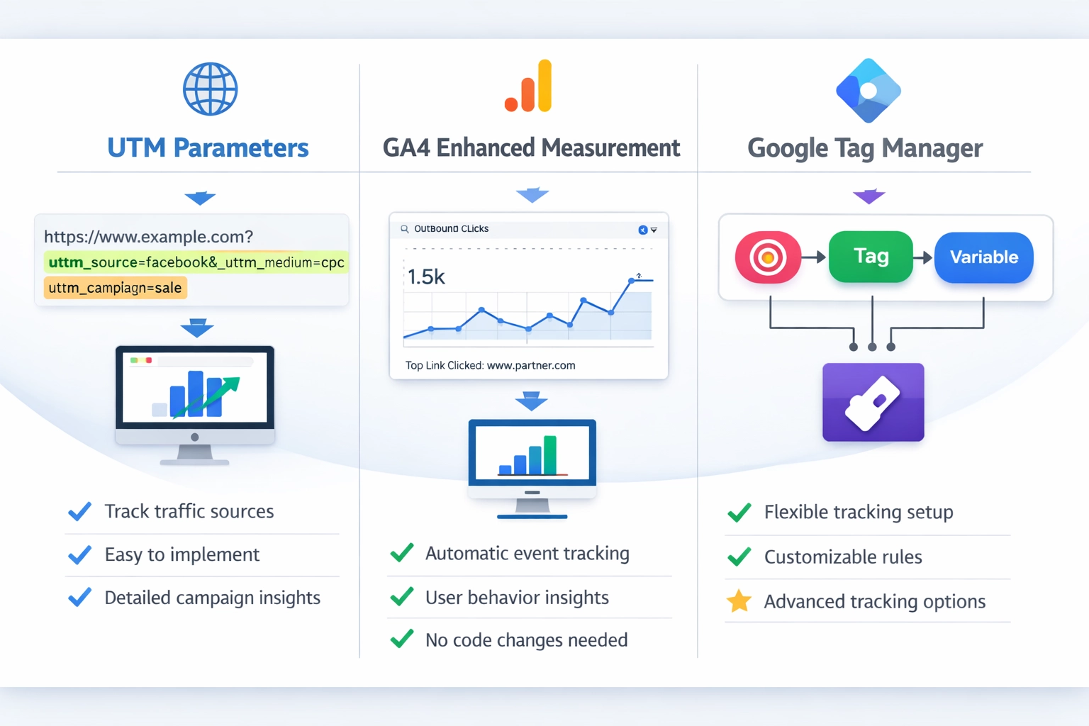 Schéma comparatif des trois méthodes de suivi des affiliés : paramètres UTM, Mesure améliorée GA4 et Google Tag Manager