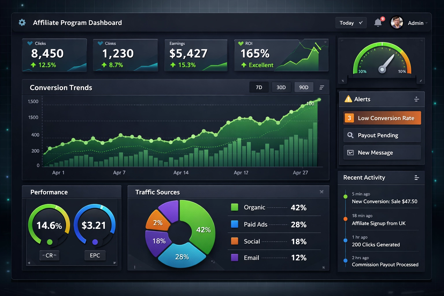 Tableau de bord analytique en temps réel pour le tracking d’affiliation