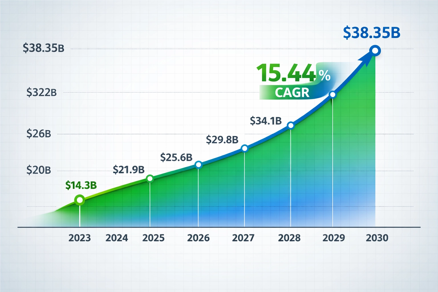 Graphique de croissance du marketing d'affiliation 2023-2030