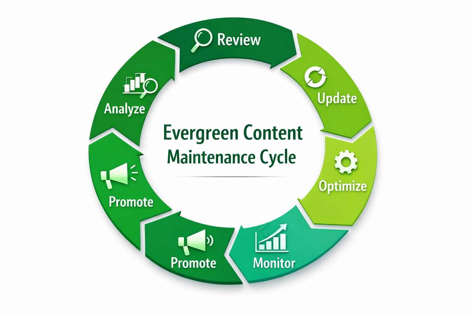 Schéma du cycle de maintenance du contenu evergreen