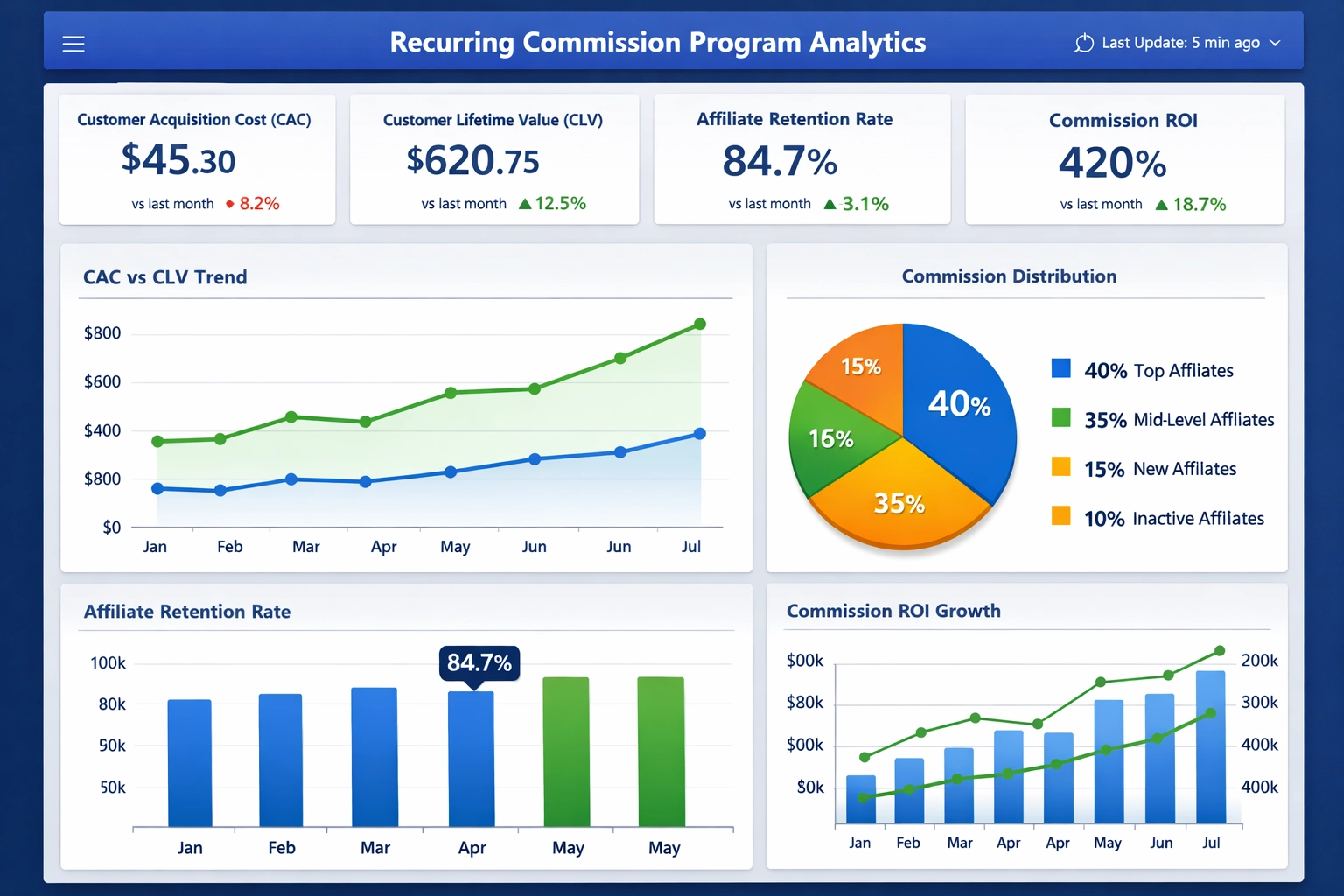 Tableau de bord analytique montrant les indicateurs clés de performance pour les programmes de commissions récurrentes