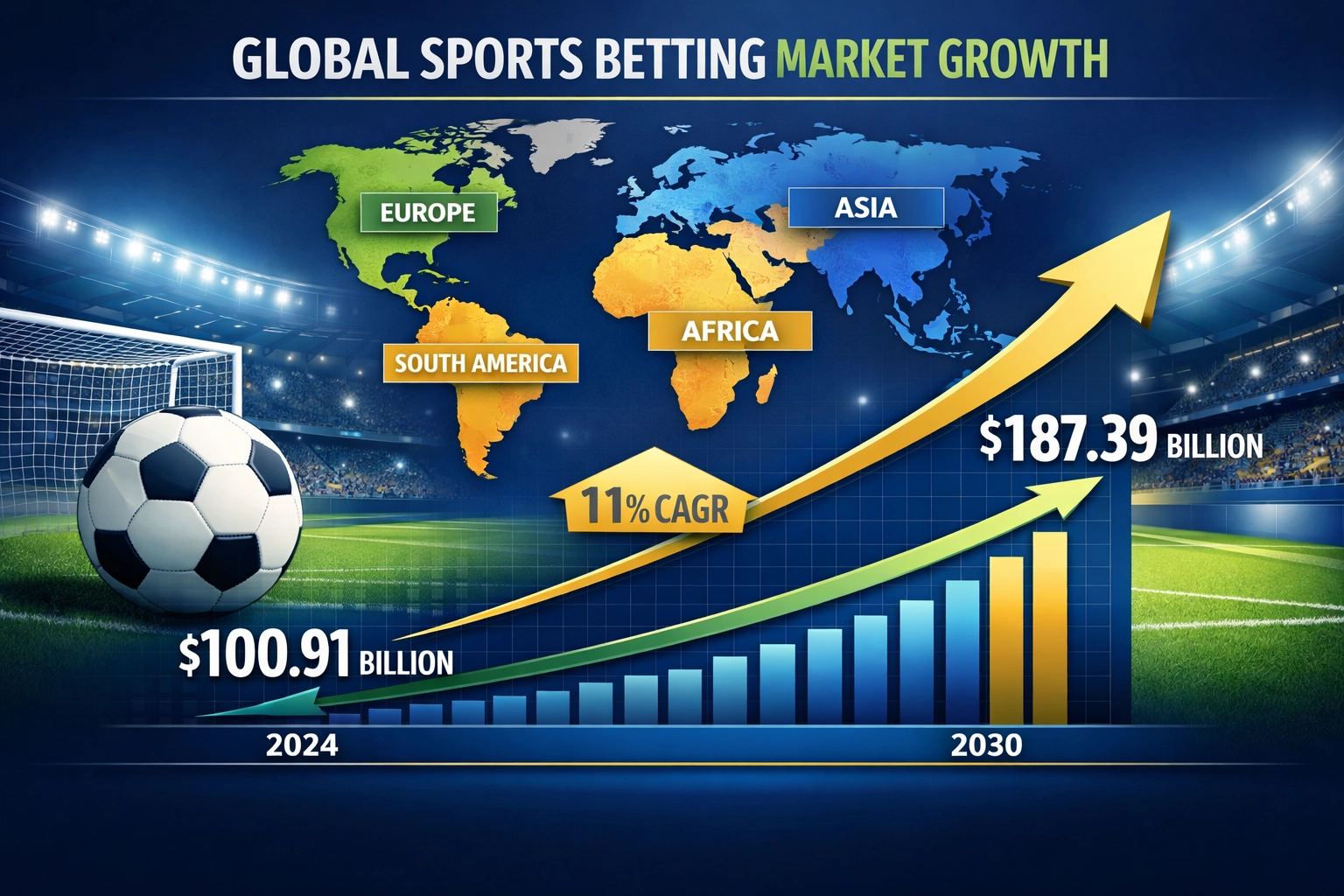 Visualisation de la croissance du marché mondial des paris sportifs de 2024 à 2030