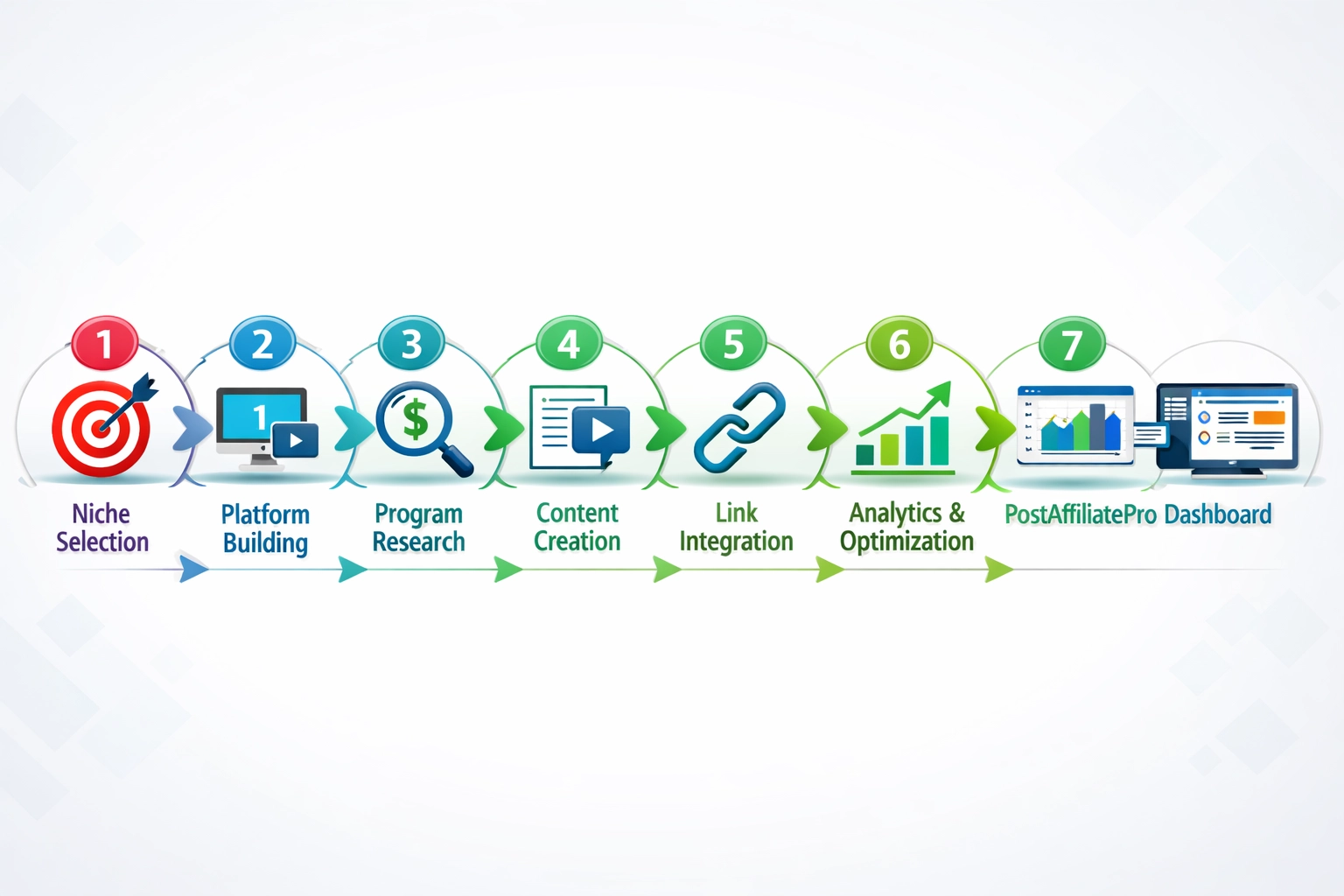 Guide en sept étapes pour démarrer dans le marketing d'affiliation