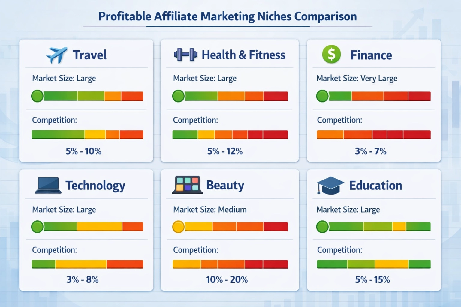 Comparaison de niches rentables en marketing d’affiliation avec taille de marché et taux de commission