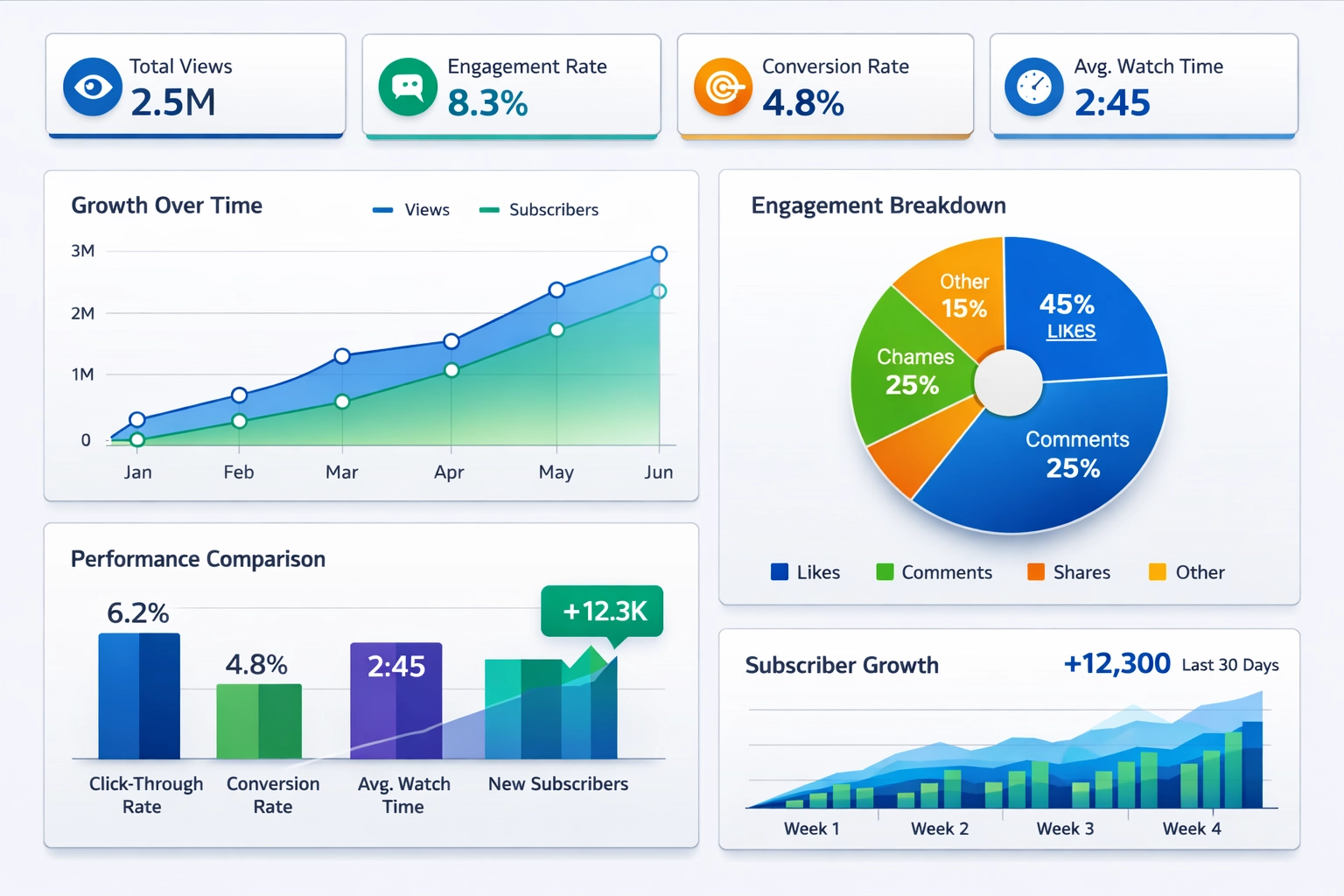 Tableau de bord analytique du marketing vidéo affichant les métriques clés : vues, taux d’engagement, taux de conversion, temps de visionnage et taux de clics
