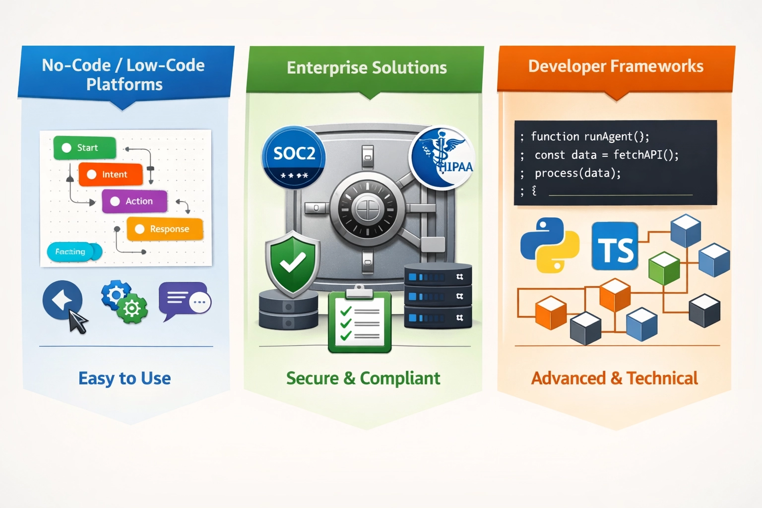 Comparaison des différents types de créateurs d'agents IA