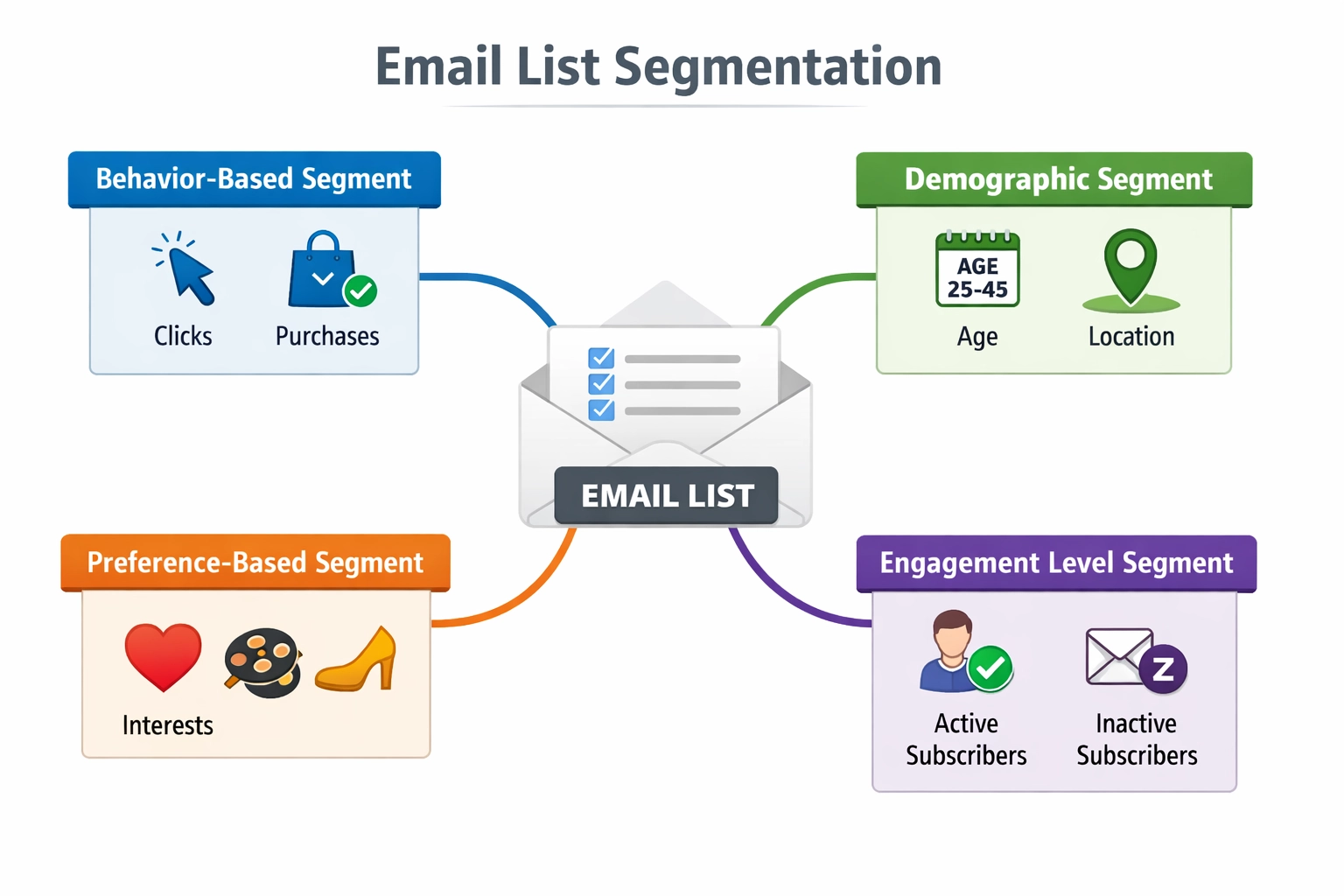 Visualisation de la segmentation d'une liste e-mail montrant les segments comportementaux, démographiques, par préférences et par niveau d'engagement