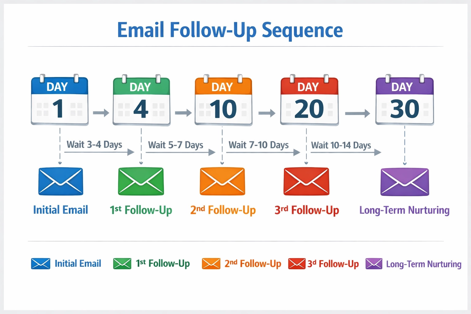 Infographie du timing des relances mails montrant la séquence du Jour 1 au Jour 30 avec des types d'emails colorés