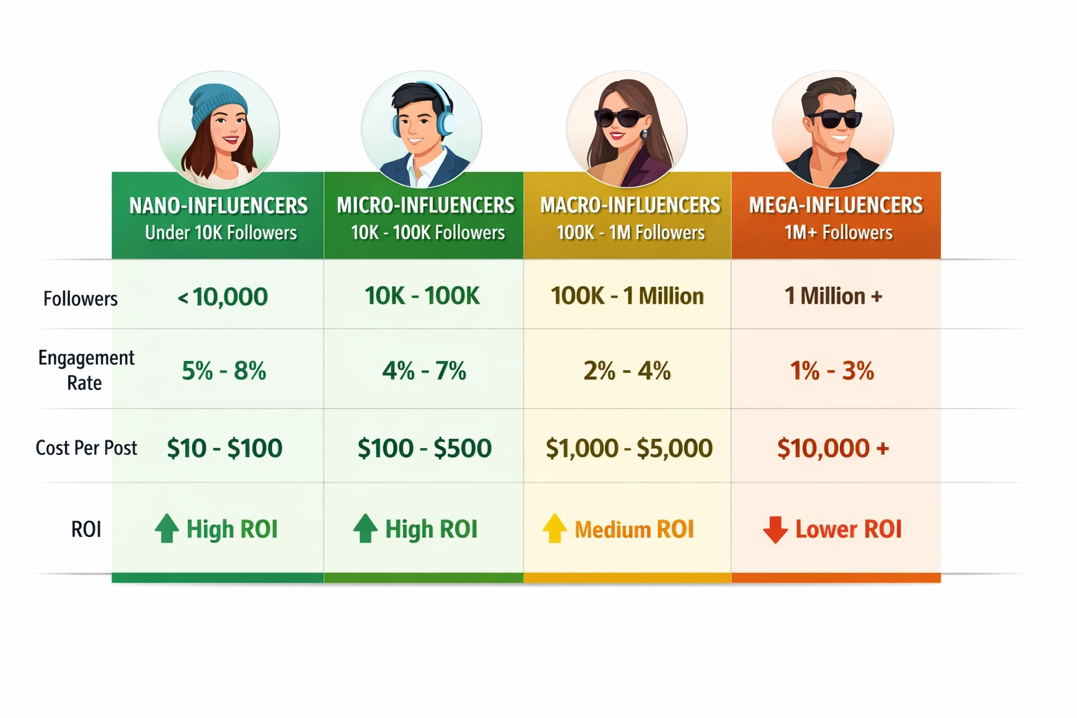 Tableau comparatif des niveaux d’influenceurs montrant nano, micro, macro et méga-influenceurs avec taux d’engagement et ROI