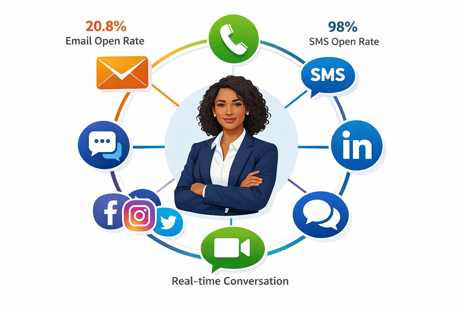 Multi-channel communication strategy showing email, phone, SMS, LinkedIn and social media integration