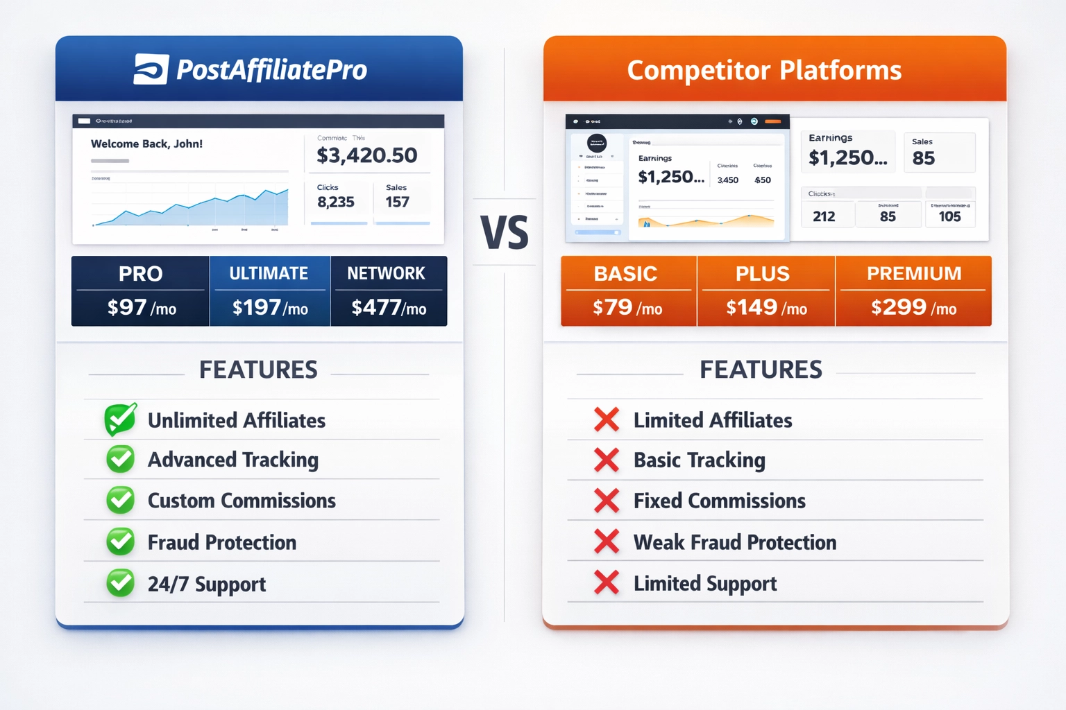 Comparatif des plateformes d’affiliation montrant les fonctionnalités de PostAffiliatePro vs concurrents