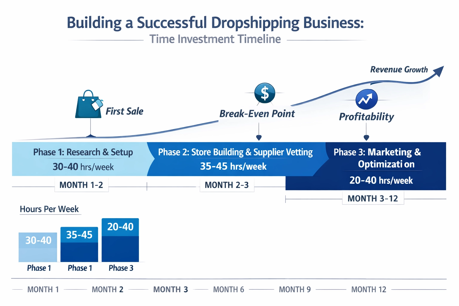 Visualisation d'une chronologie sur 12 mois montrant les phases de développement d'un business dropshipping et les investissements en temps