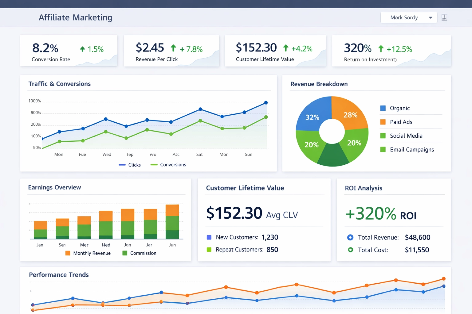 Analytics dashboard showing affiliate marketing performance metrics and KPIs