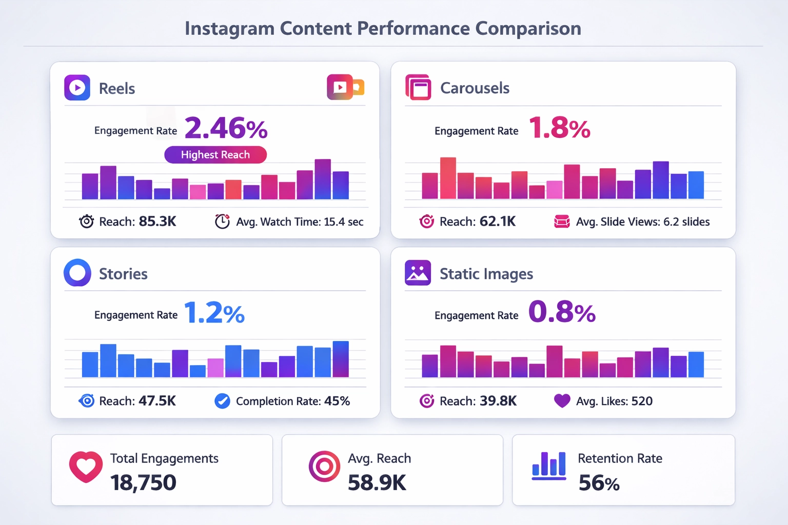 Comparatif des performances des formats de contenu Instagram : Reels, Carrousels, Stories et Images statiques