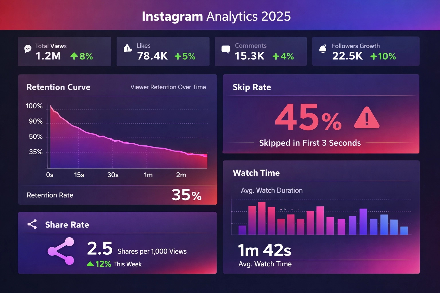 Tableau de bord analytics Instagram 2025 affichant courbes de rétention, taux de saut et taux de partage