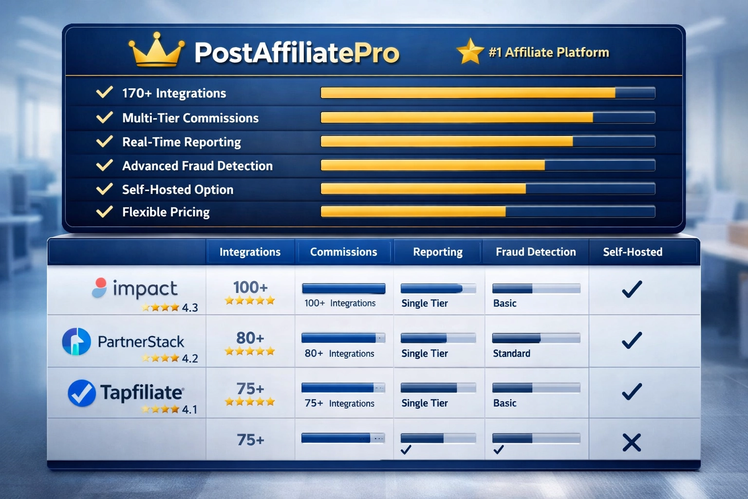 Visualisation comparative logicielle montrant PostAffiliatePro comme la meilleure plateforme d'affiliation