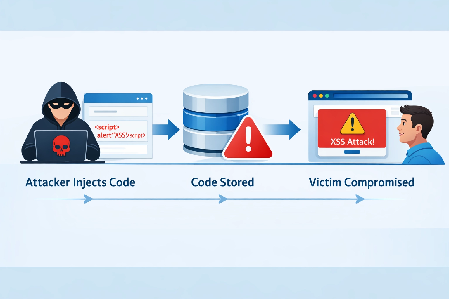 Éliminer les vulnérabilités XSS : comment Post Affiliate Pro renforce la sécurité