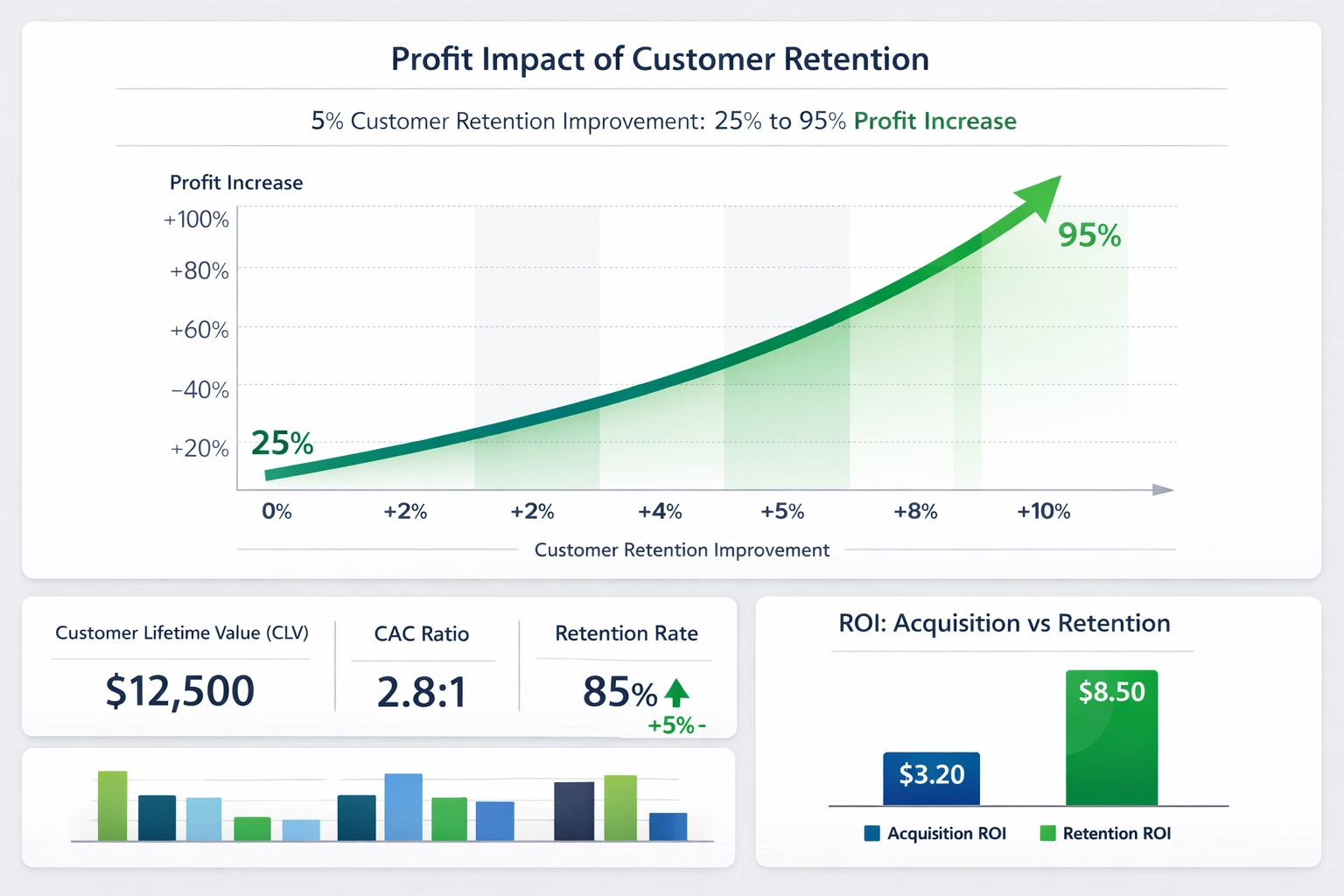 Graphique d’impact sur les profits montrant une hausse de 25 à 95 % grâce à la fidélisation