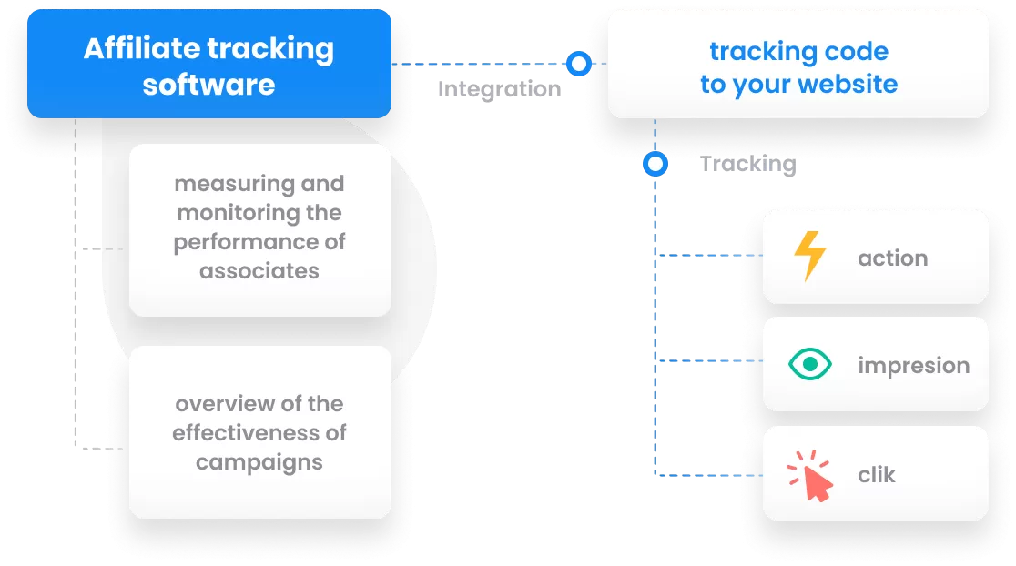 Comment choisir un logiciel d'affiliation