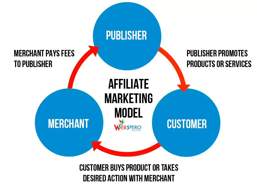 Qu'est-ce qu'un logiciel d'affiliation ?