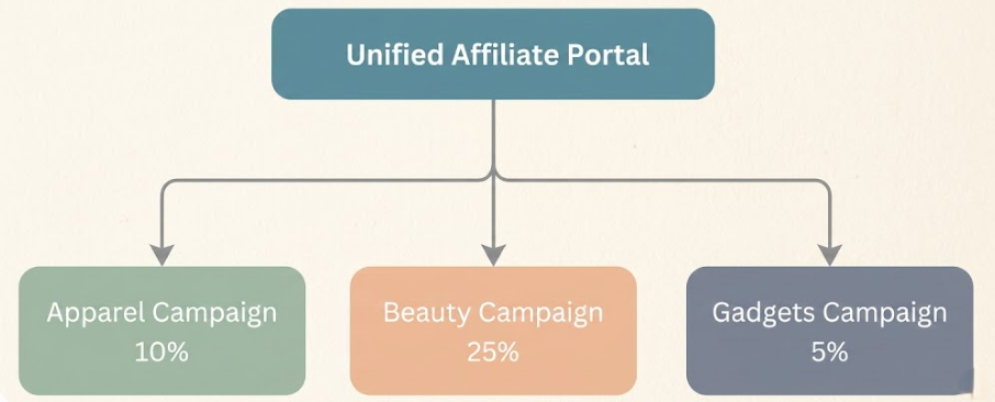 Diagramme montrant un portail d'affiliation unifié avec trois campagnes spécialisées par niche - Vêtements, Beauté et Gadgets