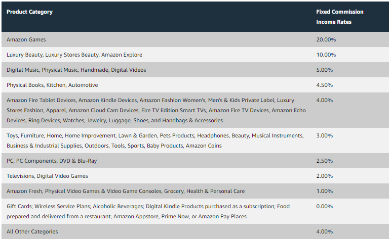 Répartition des taux de commission par catégorie de produits Amazon